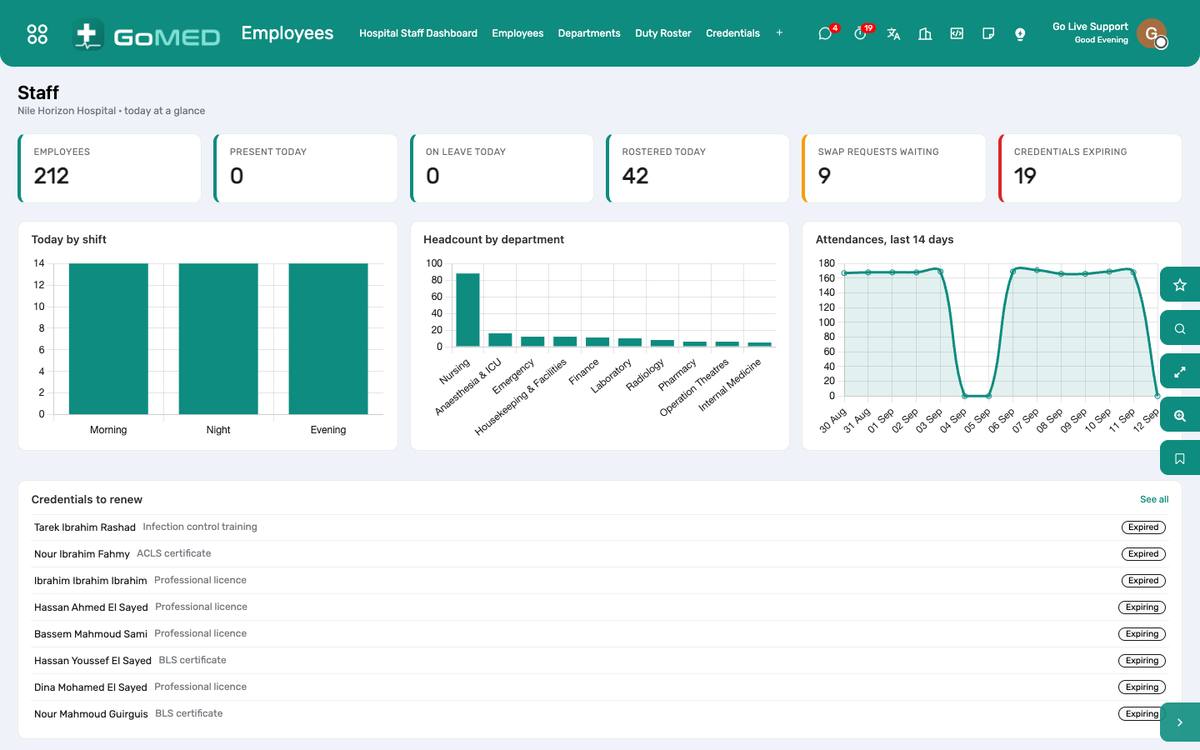 The staff dashboard: headcount, attendance, leave, credentials expiring.